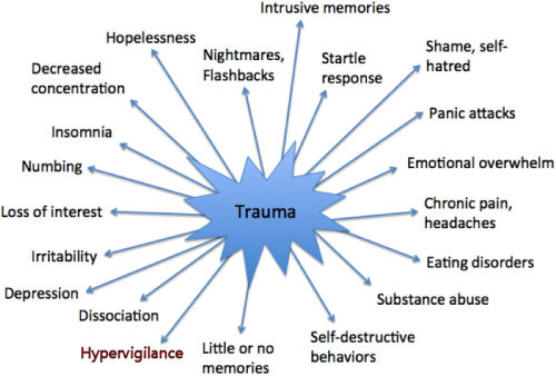 trauma symptoms