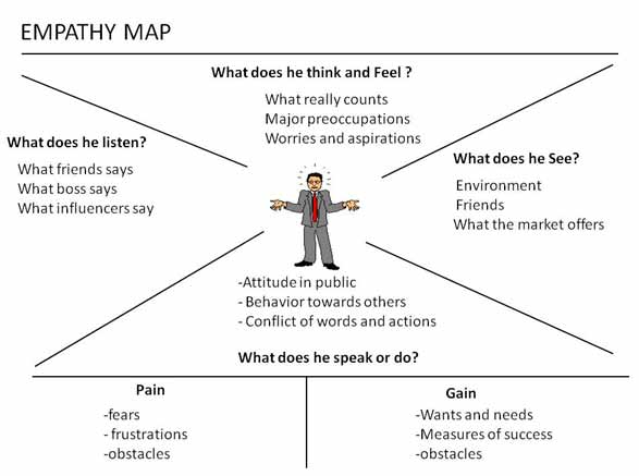 empathy map