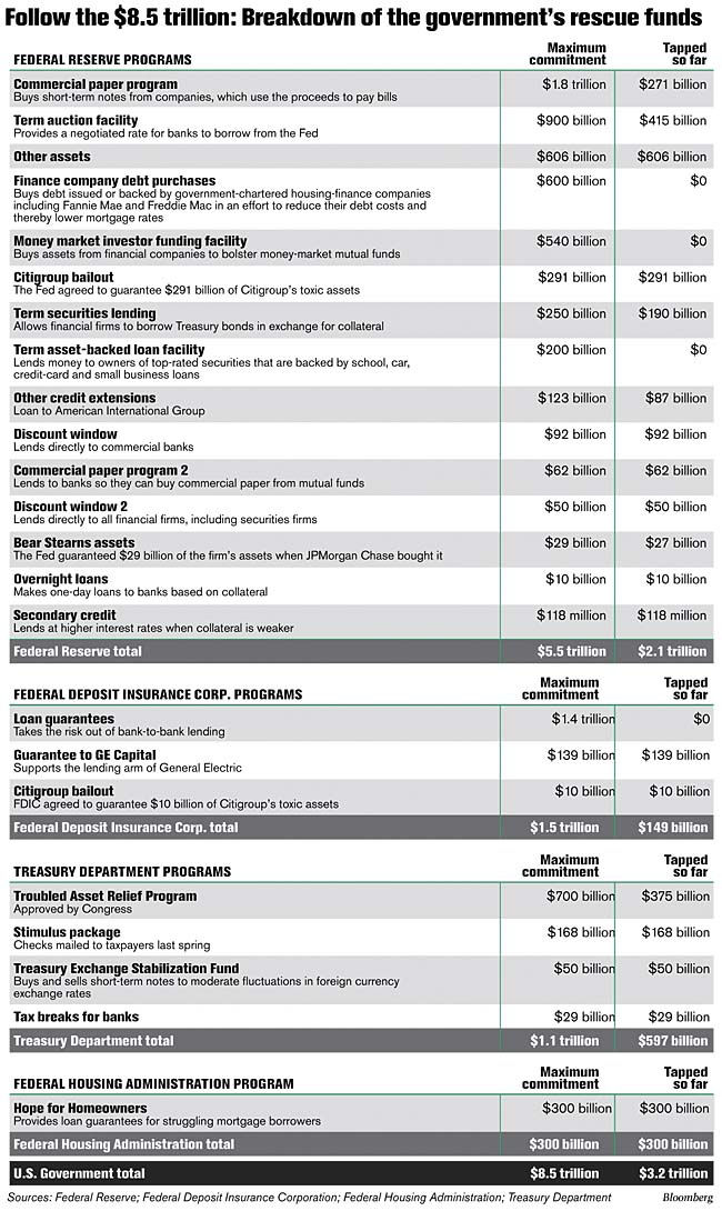 Breakdown of 8.5 trillion rescue plan