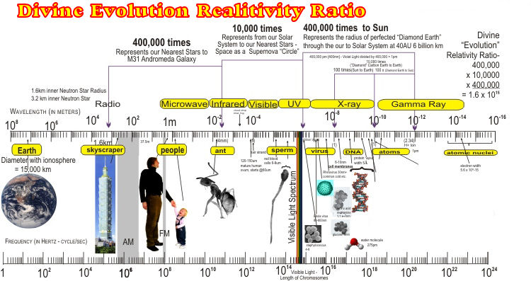 divine evolution realtivity ratio