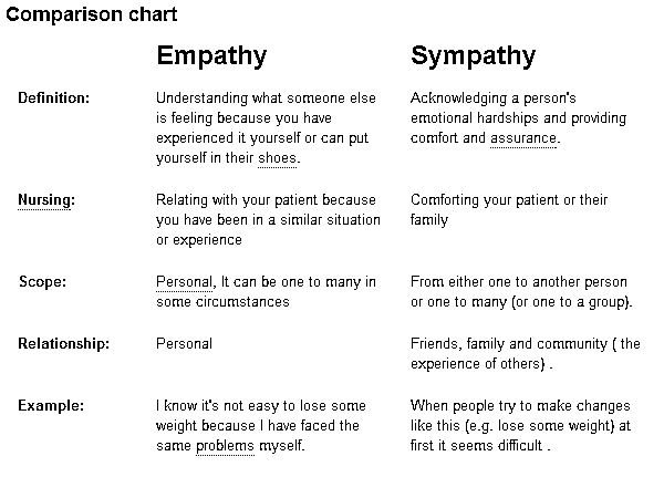 empathy vs sympathy