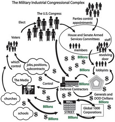 military industrial congressional complex low chart 