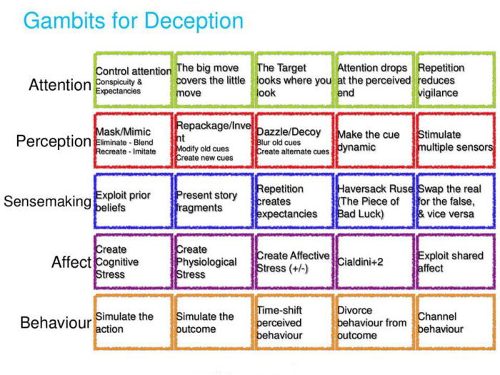 gambits for deception