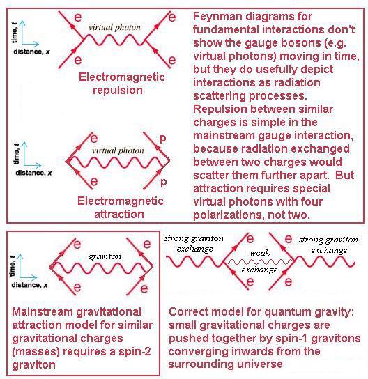 guage bosons