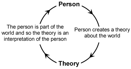 hermeneutic circle