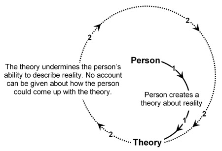 Collapsing Hermeneutic Circle