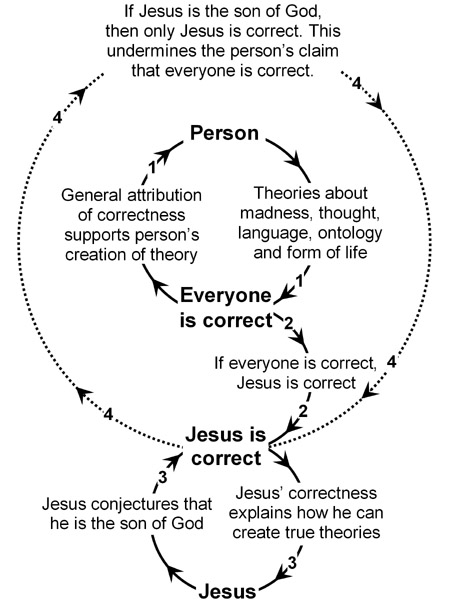 Unstable Hermeneutic Circle
