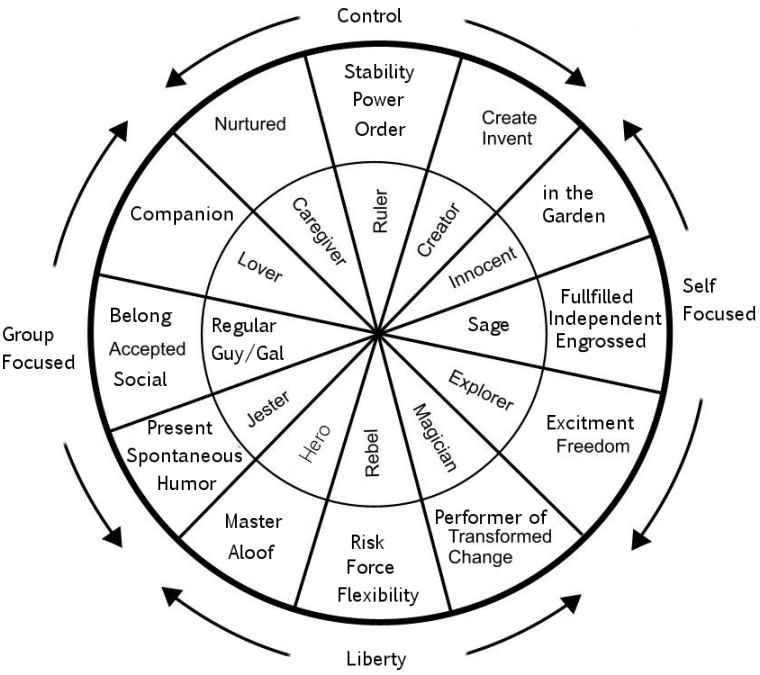 twelve personality archetypes