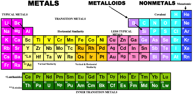 chart of periodic elements