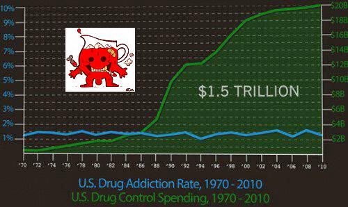 drug adiction rate