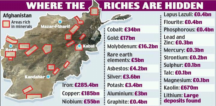 Resources of Afghanistan