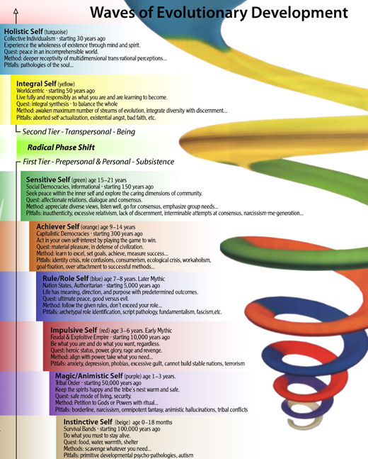 simple spiral dynamics