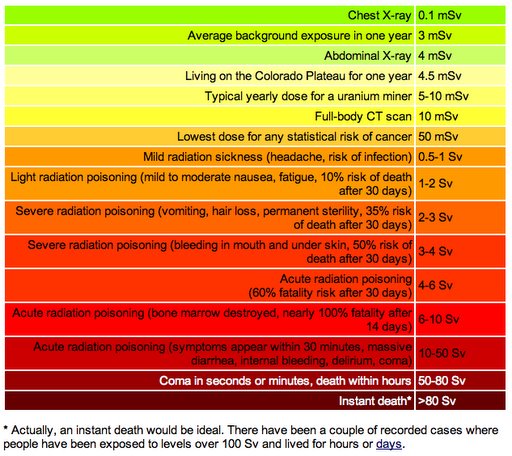 radiation dose damage